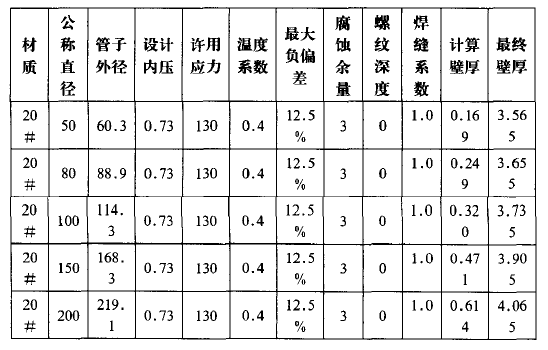 20#材質(zhì)壁厚計(jì)算結(jié)果