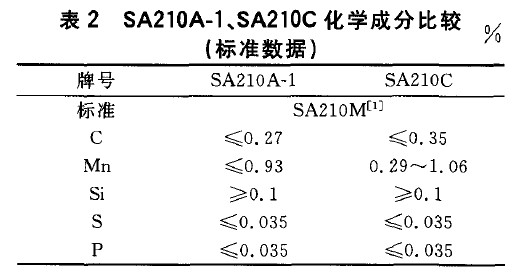 SA210A-1、SA210C化學成分比較(標準數(shù)據(jù))