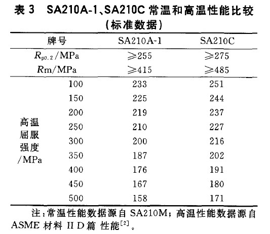 SA210A-1、SA210C常溫和高溫性能比較(標準數(shù)據(jù))