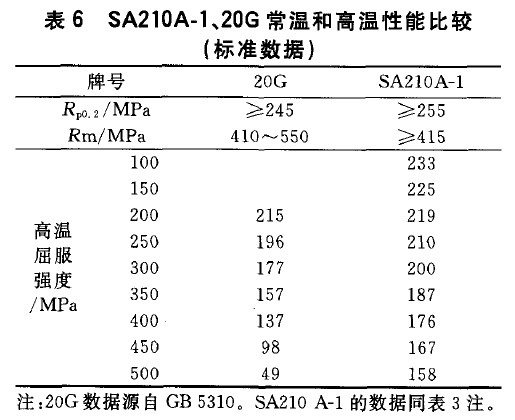 SA210A-1、20G常溫和高溫性能比較(標準數(shù)據(jù))