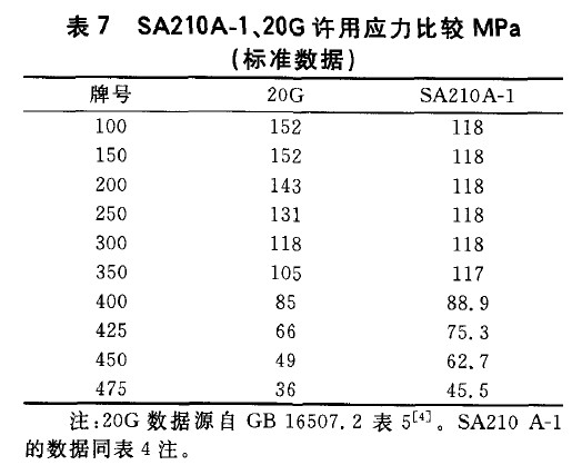 SA210A-1、20G許用應力比較MPa(標準數(shù)據(jù))