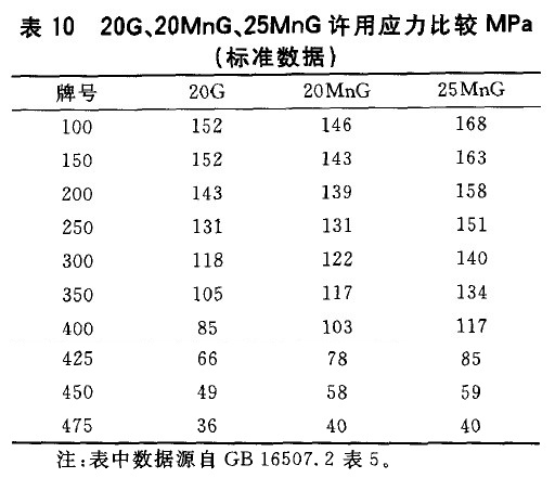 20G、20MnG、25MnG許用應力比較MPa(標準數(shù)據(jù))