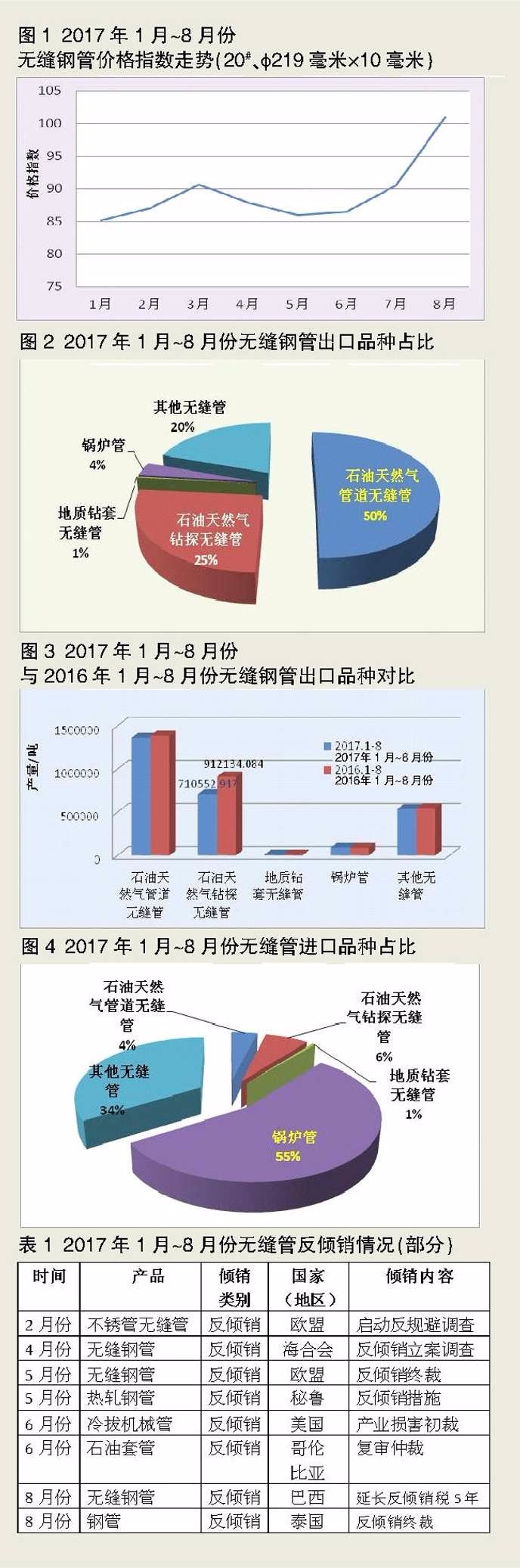 2017年1月-8月份無縫鋼管行業(yè)形勢分析