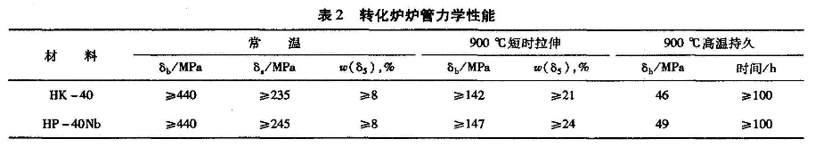 轉化爐爐管力學性能