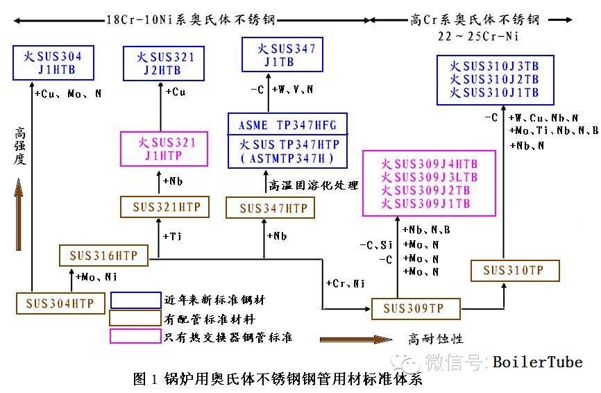 鍋爐傳熱管用奧氏體不銹鋼的標(biāo)準(zhǔn)體系