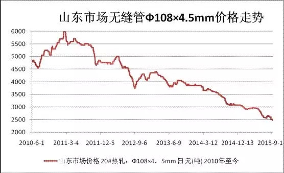 山東市場(chǎng)無縫管Φ108x4.5mm價(jià)格走勢(shì)