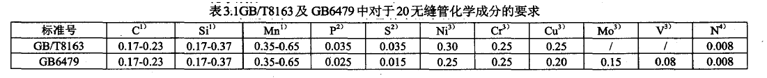 表3.1GB/T8163及GB6479中對于20無縫管化學(xué)成分的要求