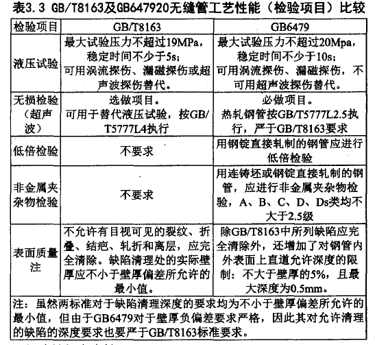 表3.3 GB/T8163及GB647920無縫管工藝性能（檢驗(yàn)項(xiàng)目）比較