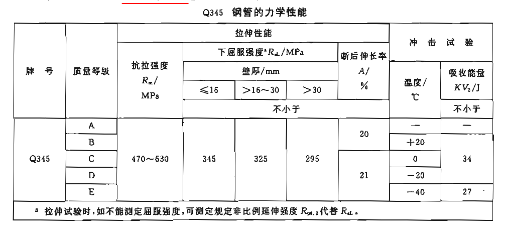 Q345無縫鋼管力學(xué)性能